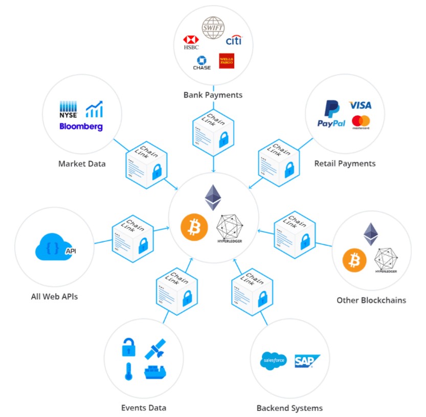 Chainlink architecture. Source: CoinCentral