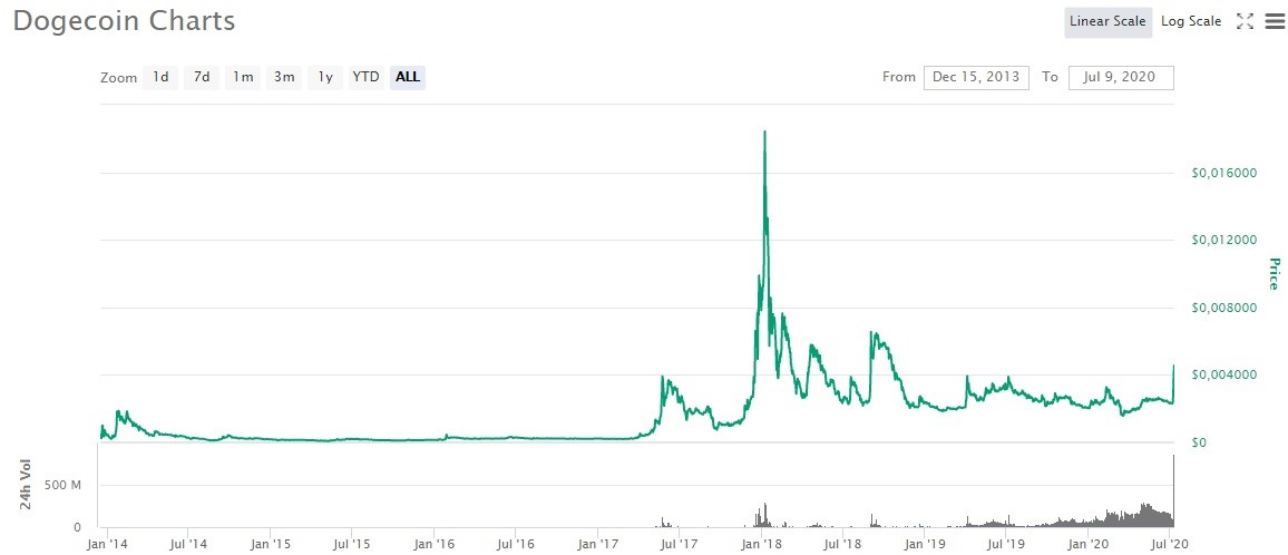 Dogecoin (DOGE): A Classic Example of Price Manipulation ...