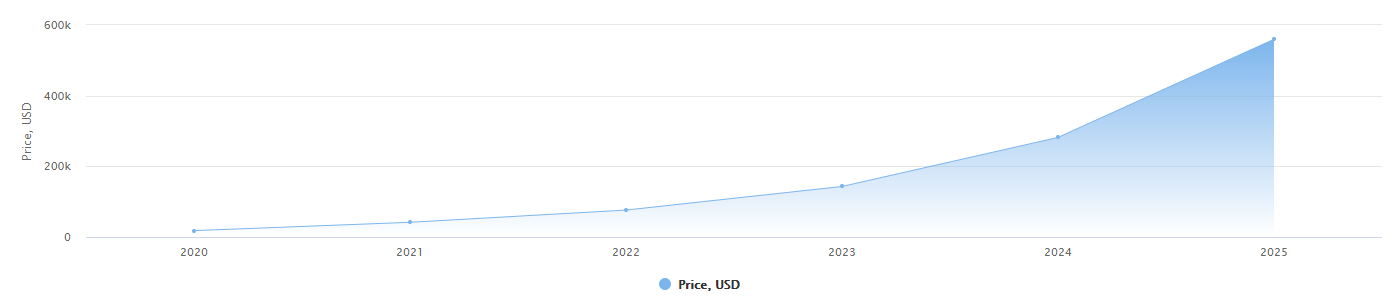 Bitcoin Price Prediction Chart — 5 years