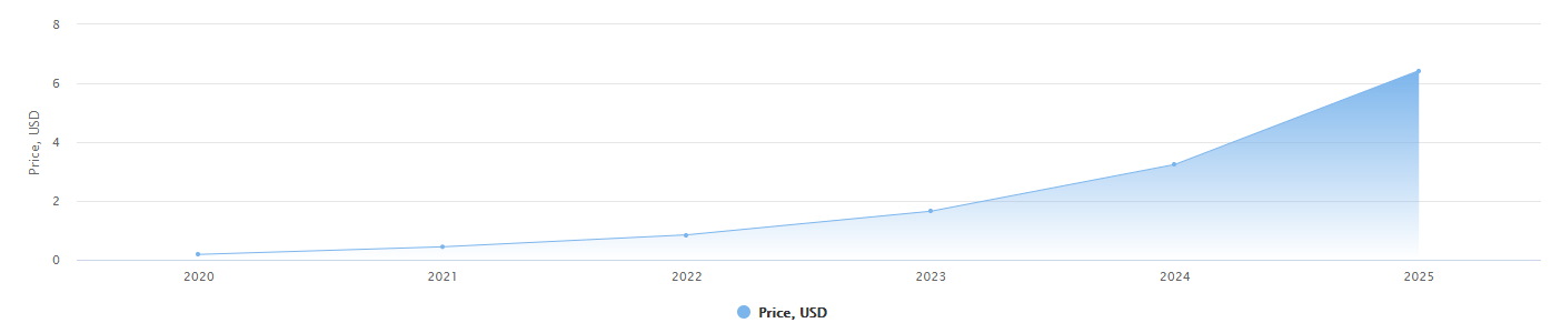5-years ADA price prediction chart