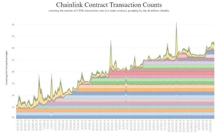 LINK transaction counts chart
