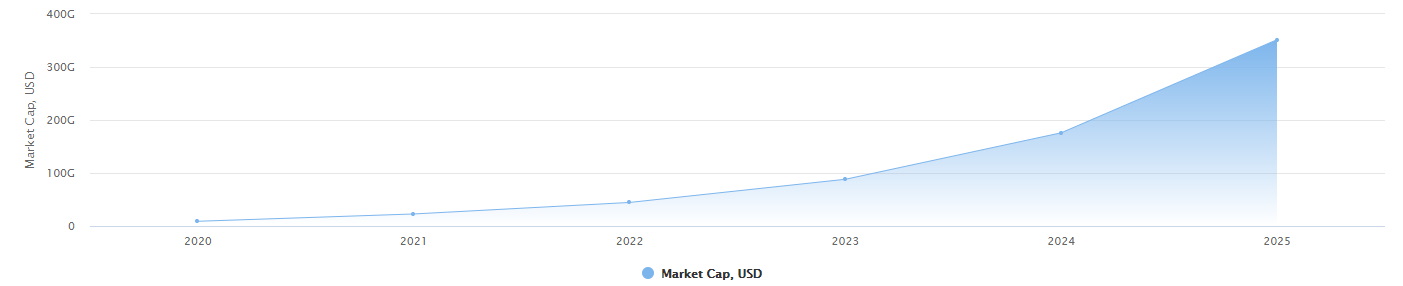 5-year LINK market capitalization prediction chart