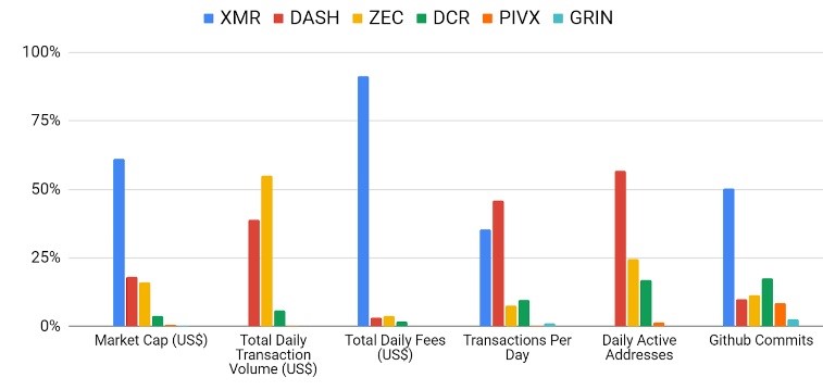 XMR/DASH/ZEC/DRC/PIVX/GRIN comparison chart