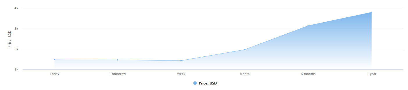 1-year Ethereum price prediction chart