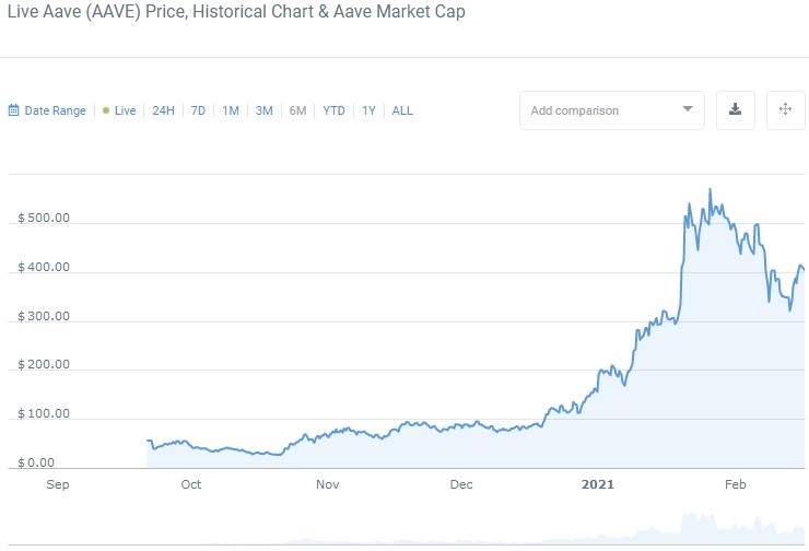 1-year AAVE price chart