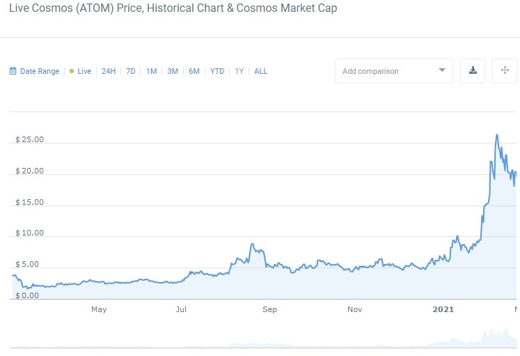 1-year ATOM price chart