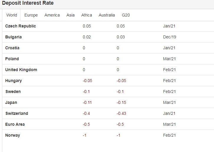 Deposit interest rate by country