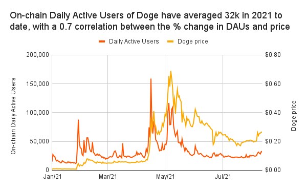 Dogecoin on-chain daily active users vs. price