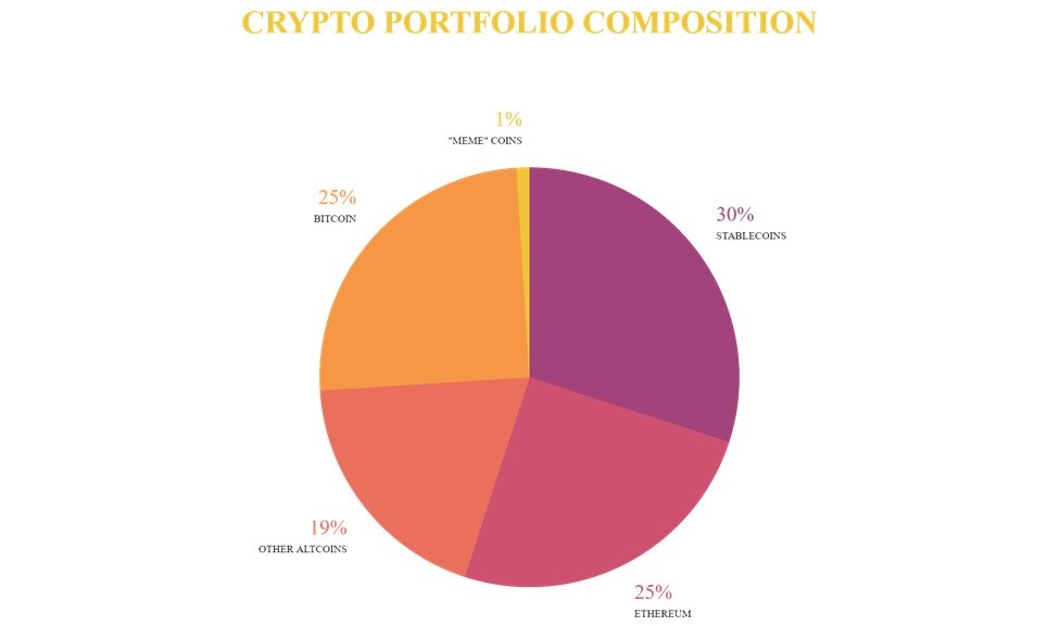 Distribution of assets in your crypto portfolio
