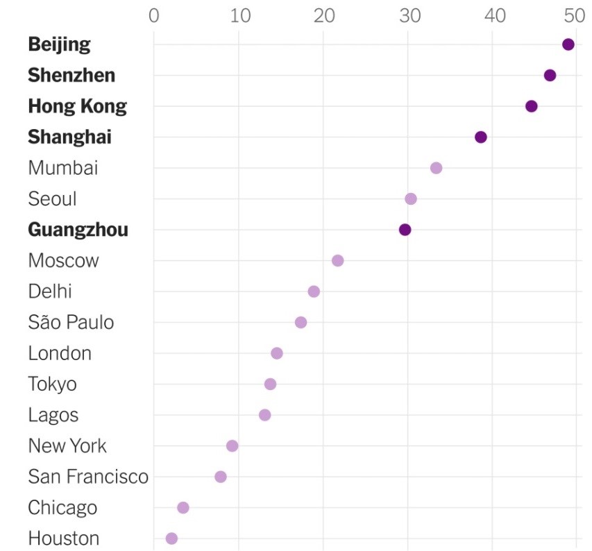 Ratio of property prices to household income across major cities of the world