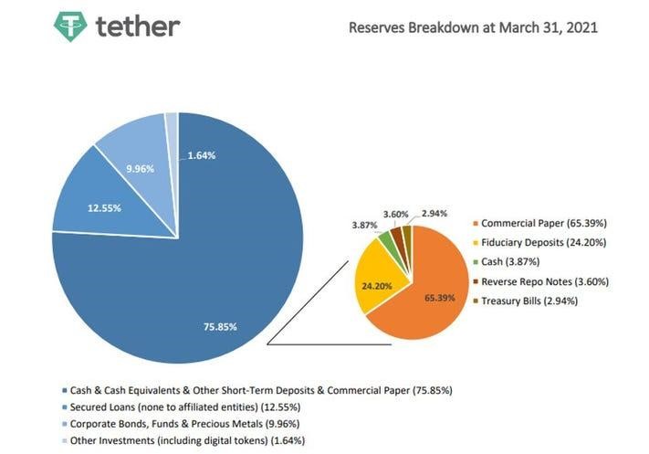 Reserves Breakdown