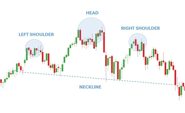 Head and shoulders pattern