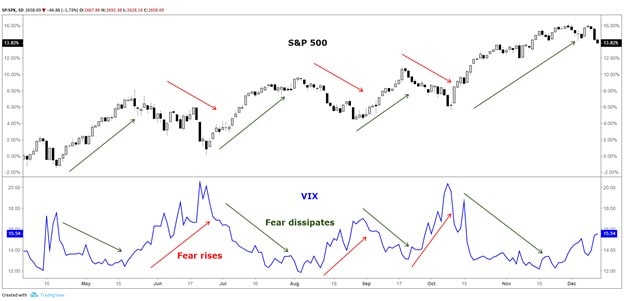 The Correlation Between the VIX Index and the S&P 500