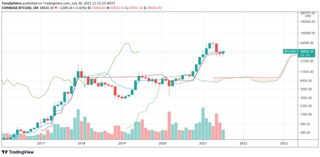 BTC/USD 1M Chart
