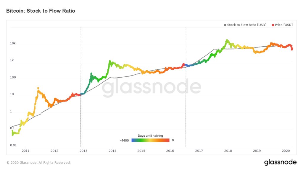Bitcoin: Stock to Flow Ratio