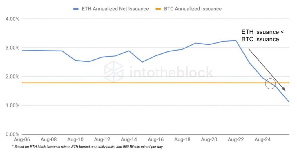 ETH Annualized Net Issuance