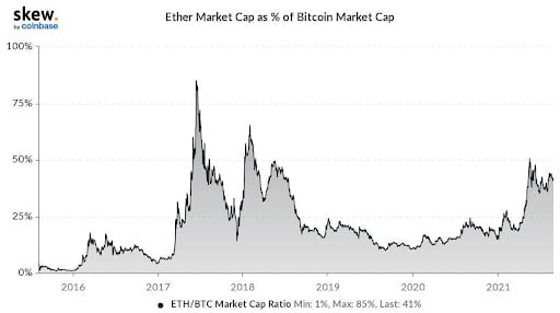 ETH could outperform BTC is their respective hash-rates
