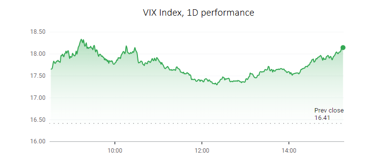 VIX Index D1 Timeframe