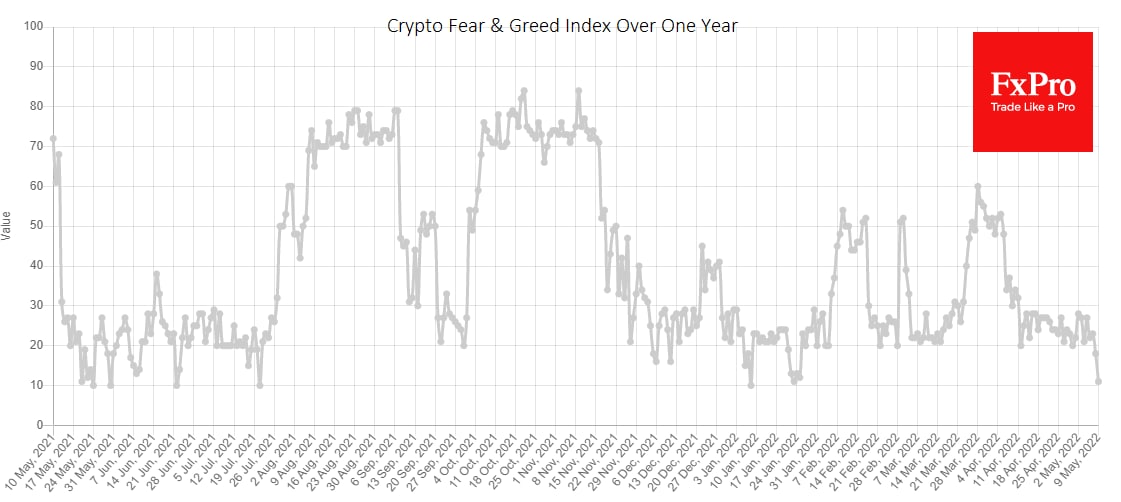Cryptocurrency Fear and Greed Index has collapsed to 11