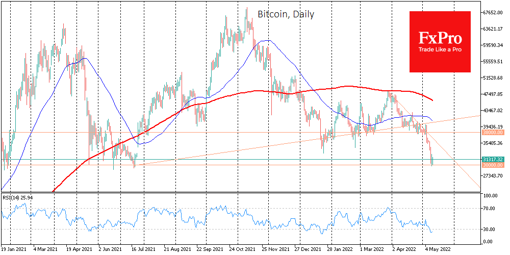 Bitcoin stabilised but has trouble to reverse strongly
