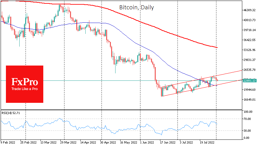 Bitcoin retreats from the upper boundary of an uptrend channel