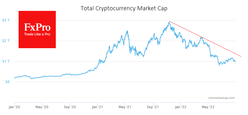 Total crypto market capitalisation, according to CoinMarketCap, is down 6.6% for the week, to $952bn