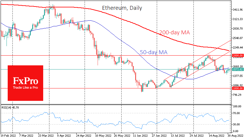 Ethereum remains more interesting for buyers, increasing 1.6% overnight to above $1600