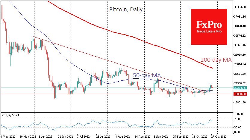 Bitcoin has regained some of the positions gained earlier in the week, losing 2.7% in the past 24 hours to $20.3K
