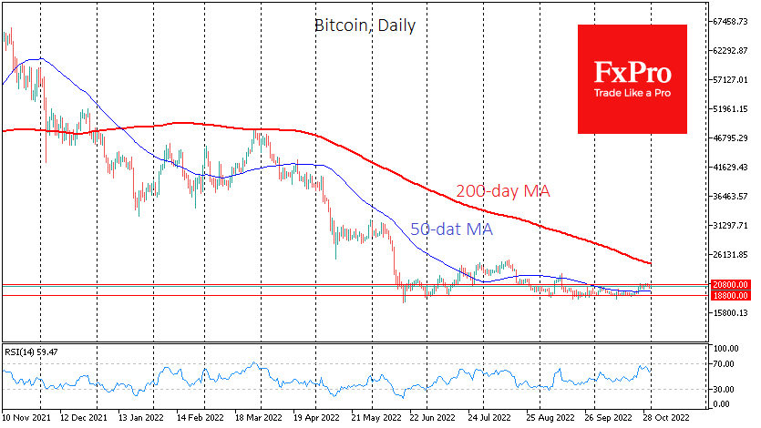 Bitcoin remains near $20.6K, maintaining positive momentum from the previous US session