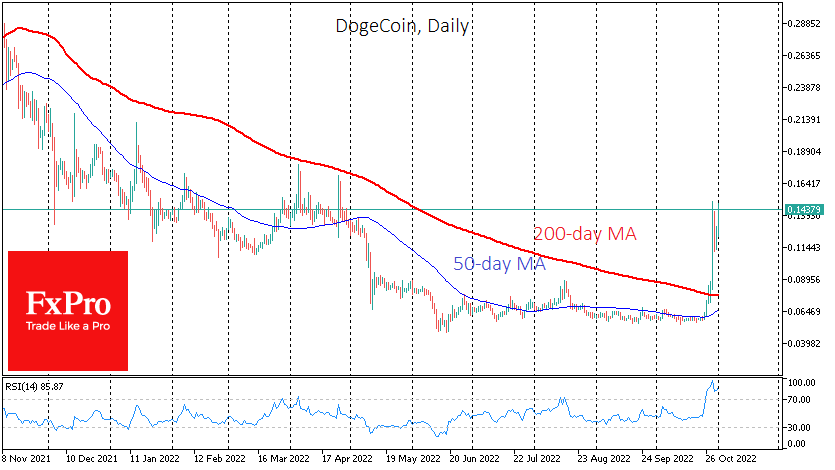 Dogecoin has returned to growth, adding 16% since the start of the day on Monday
