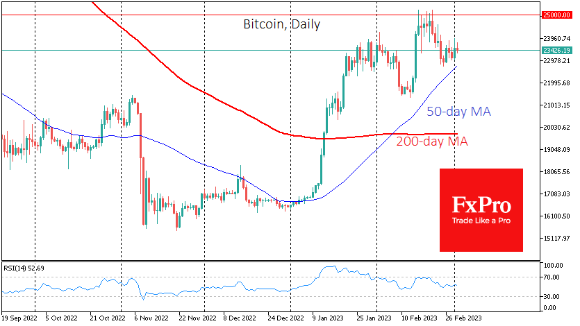Bitcoin appear to be around $22.7K, where the 50-day moving average